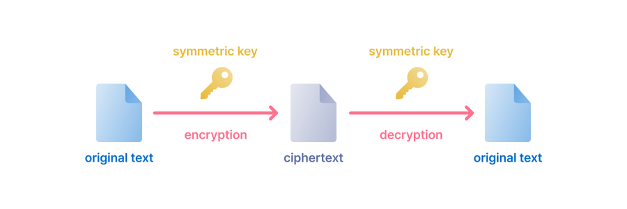 symmetric key encryption