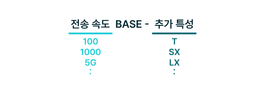 이더넷 통신 매체 표기 형태