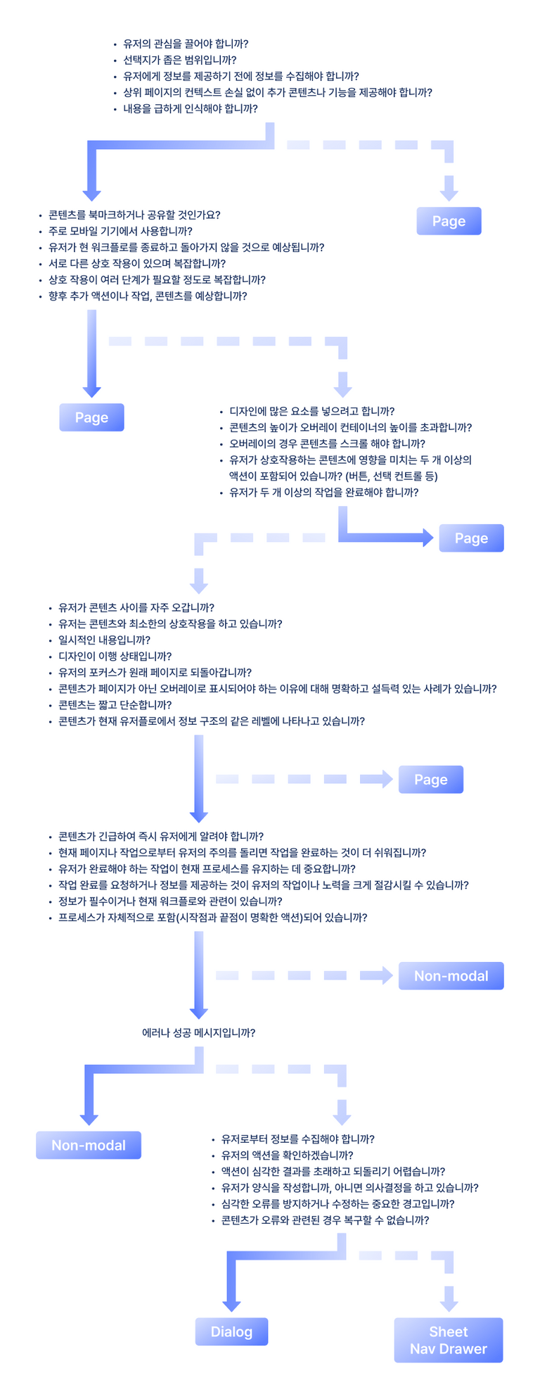 flow chart