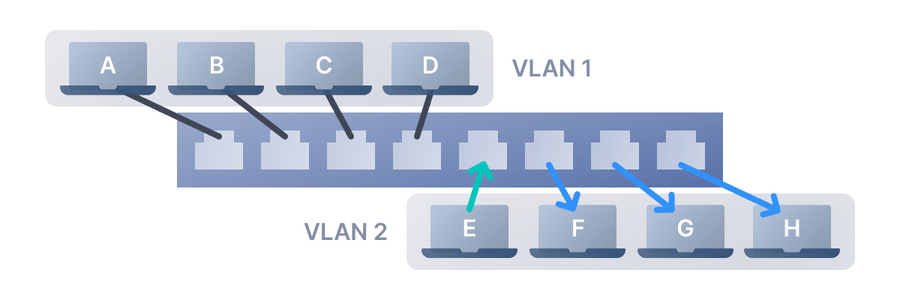 VLAN