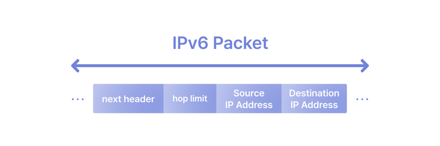 IPv6 packet