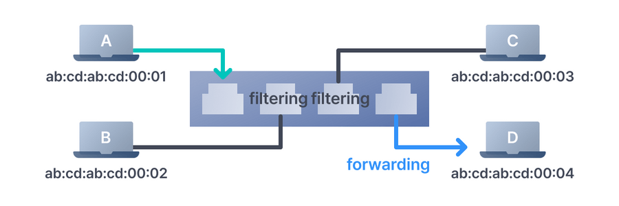 filtering and forwarding