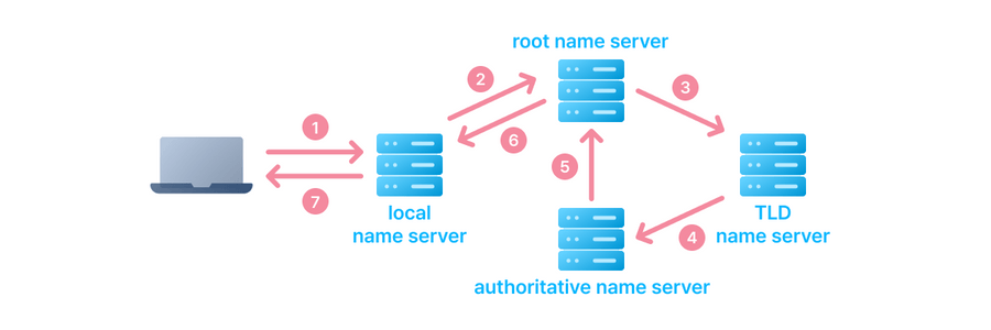 recursive query