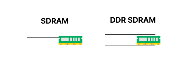 SDRAM & DDR SDRAM