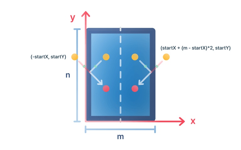 x-coordinate