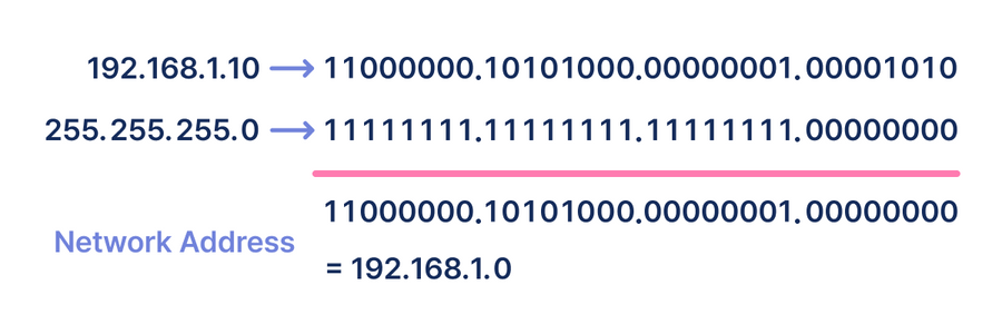 subnetting