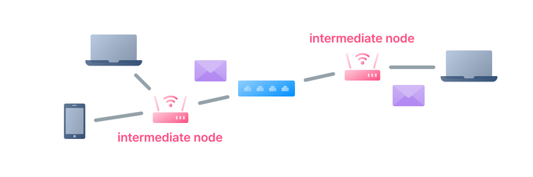 intermediate node