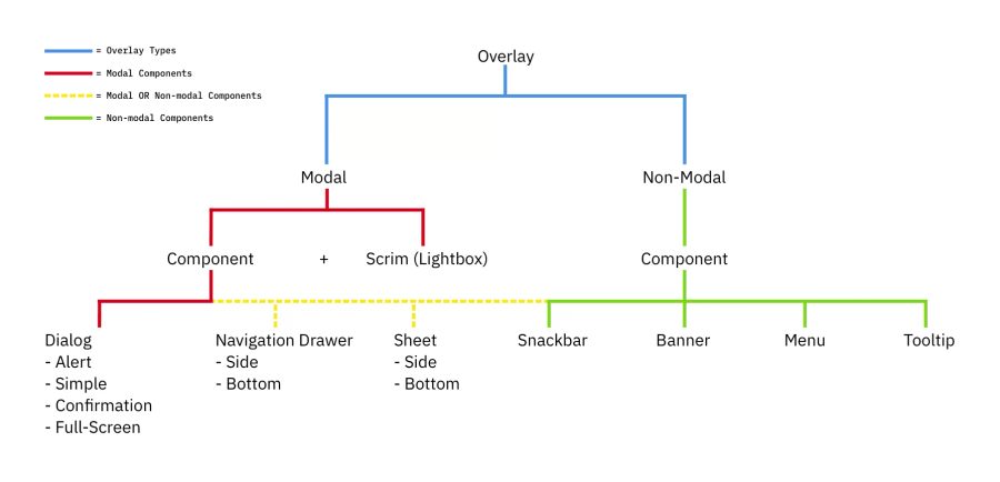 Google material design modal diagram