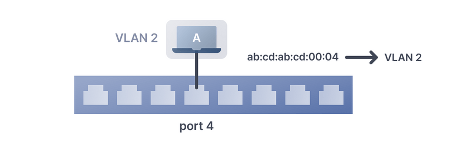 MAC based VLAN