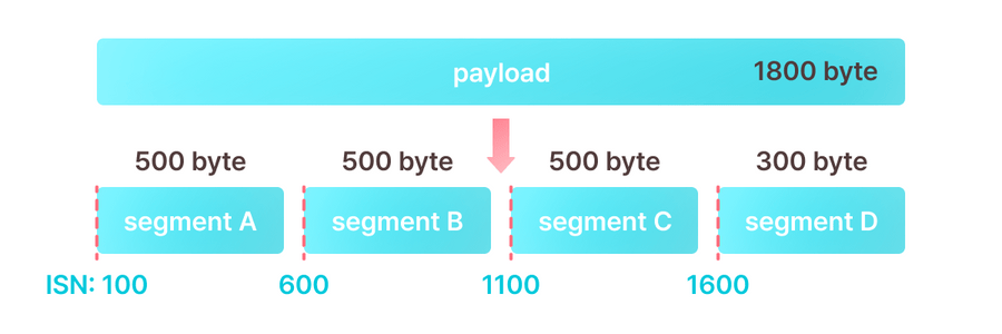 sequence number