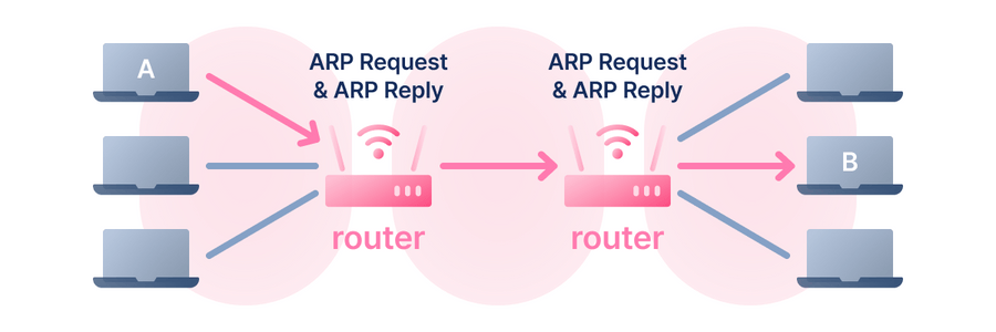 ARP world area