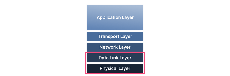 physical layer and data link layer