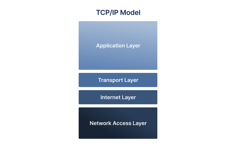 TCP/IP Model