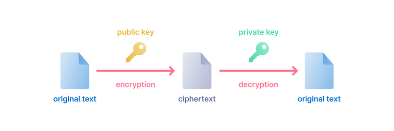 asymmetric key encryption