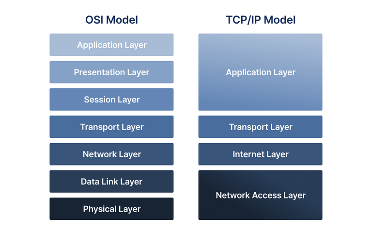 OSI Model vs TCP/IP Model