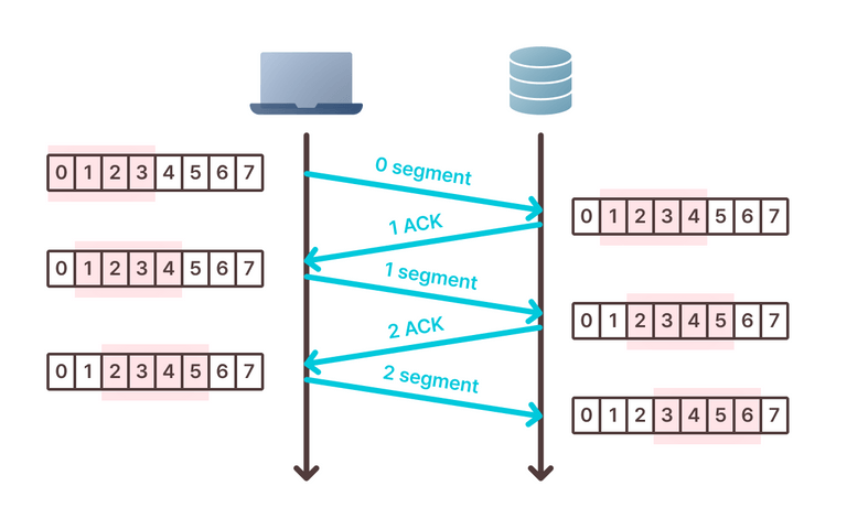 TCP sliding window