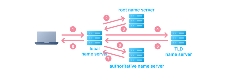 iterative query