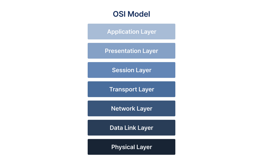 OSI Model