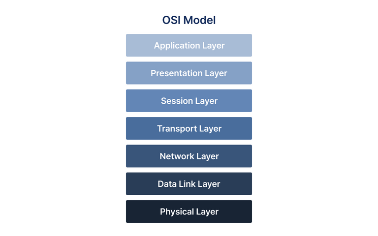 OSI Model