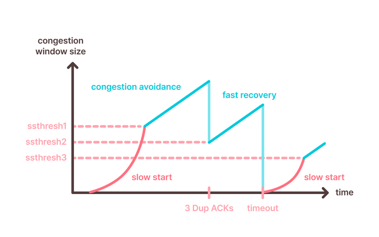 TCP congestion control